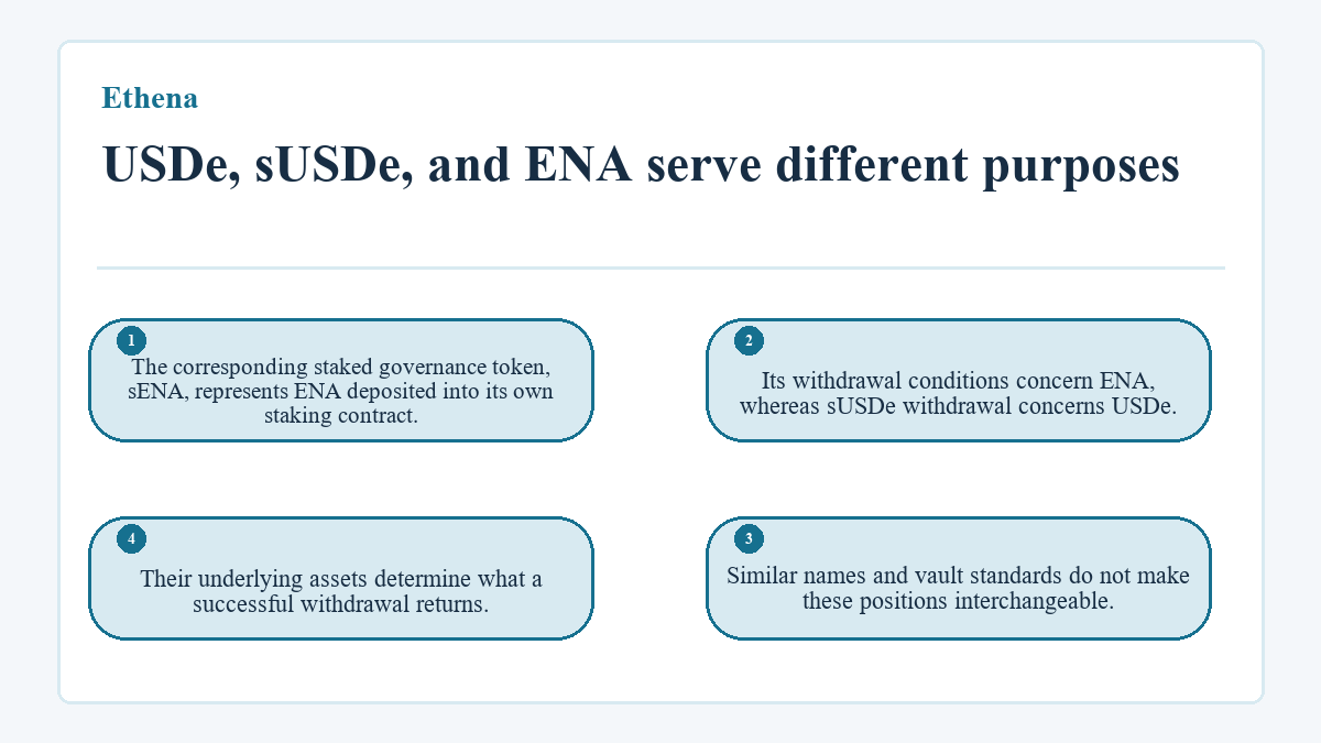 USDe, sUSDe, and ENA serve different purposes: The corresponding staked governance token, sENA, represents ENA deposited into its own staking contract.; Its withdrawal conditions concern ENA, whereas sUSDe withdrawal concerns USDe.; Similar names and vault standards do not make these positions interchangeable.; Their underlying assets determine what a successful withdrawal returns.