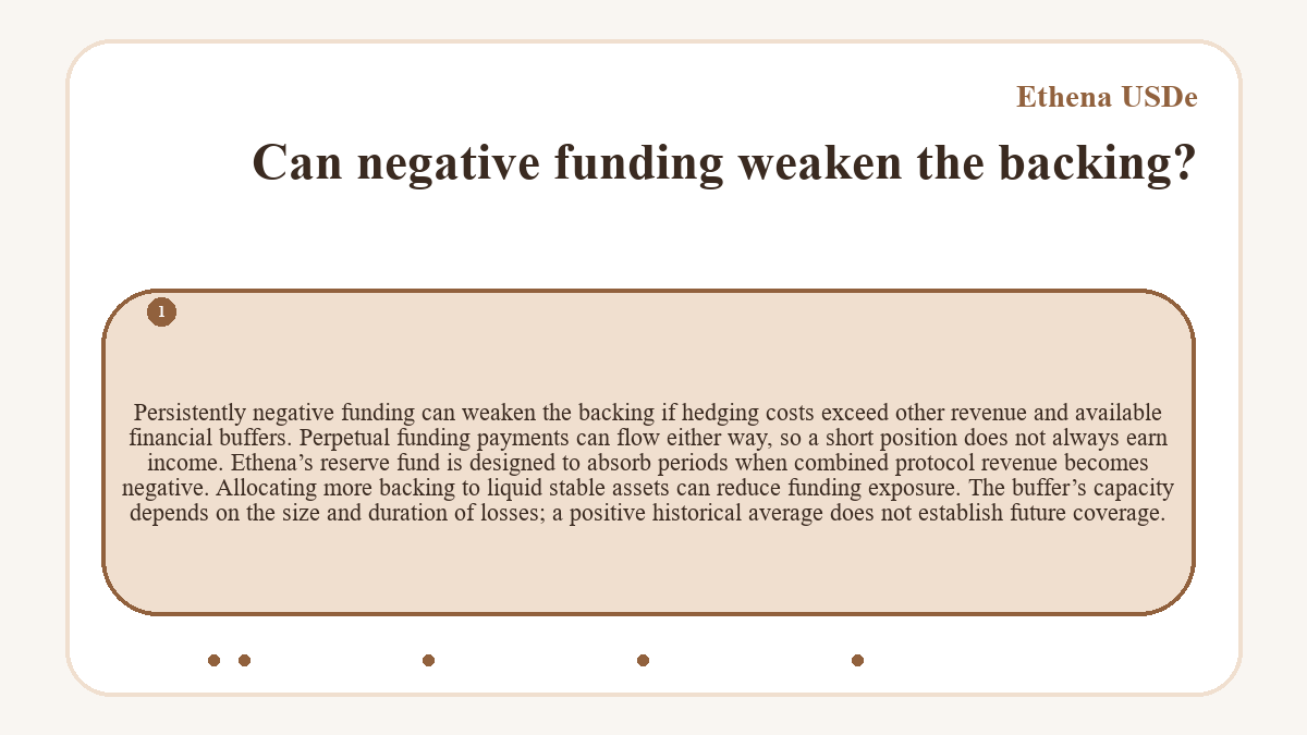 Can negative funding weaken the backing?: Persistently negative funding can weaken the backing if hedging costs exceed other revenue and available financial buffers. Perpetual funding payments can flow either way, so a short position does not always earn income. Ethena’s reserve fund is designed to absorb periods when combined protocol revenue becomes negative. Allocating more backing to liquid stable assets can reduce funding exposure. The buffer’s capacity depends on the size and duration of losses; a positive historical average does not establish future coverage.