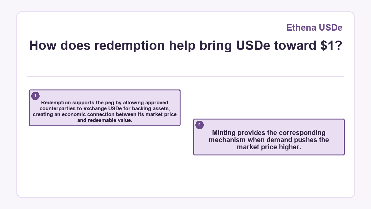 How does redemption help bring USDe toward $1?: Redemption supports the peg by allowing approved counterparties to exchange USDe for backing assets, creating an economic connection between its market price and redeemable value.; Minting provides the corresponding mechanism when demand pushes the market price higher.