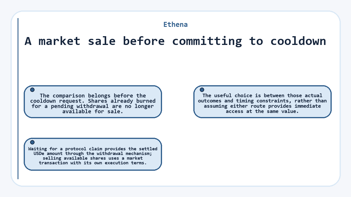 A market sale before committing to cooldown: The comparison belongs before the cooldown request. Shares already burned for a pending withdrawal are no longer available for sale.; Waiting for a protocol claim provides the settled USDe amount through the withdrawal mechanism; selling available shares uses a market transaction with its own execution terms.; The useful choice is between those actual outcomes and timing constraints, rather than assuming either route provides immediate access at the same value.