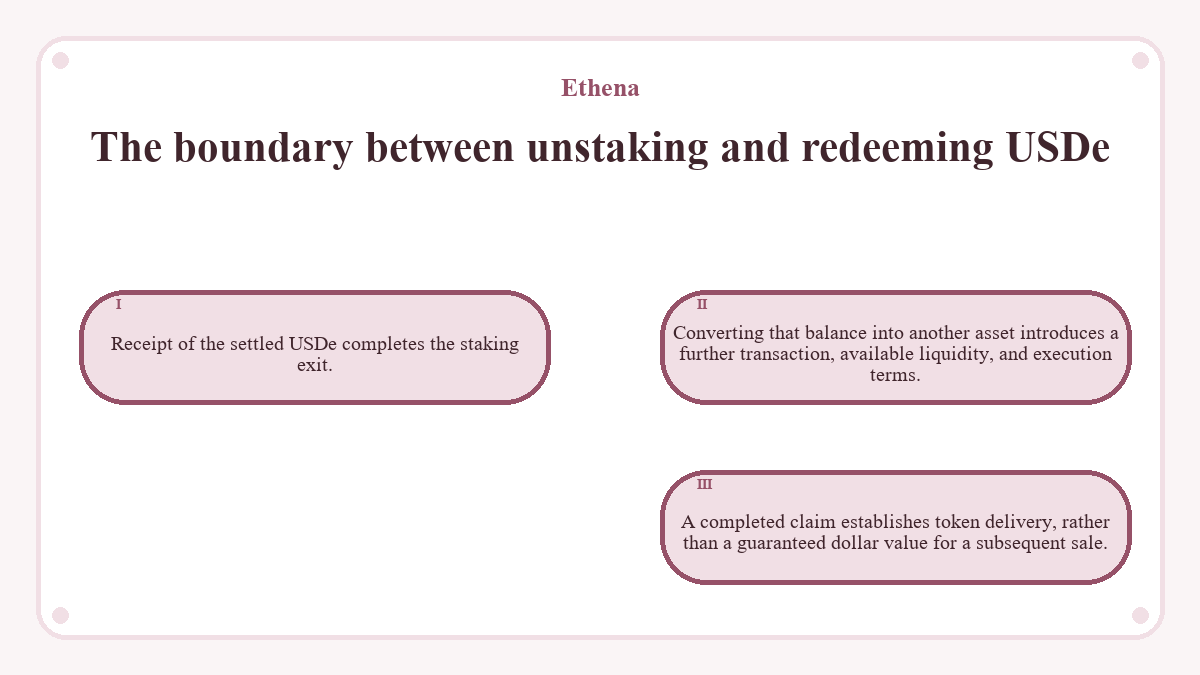 The boundary between unstaking and redeeming USDe: Receipt of the settled USDe completes the staking exit.; Converting that balance into another asset introduces a further transaction, available liquidity, and execution terms.; A completed claim establishes token delivery, rather than a guaranteed dollar value for a subsequent sale.